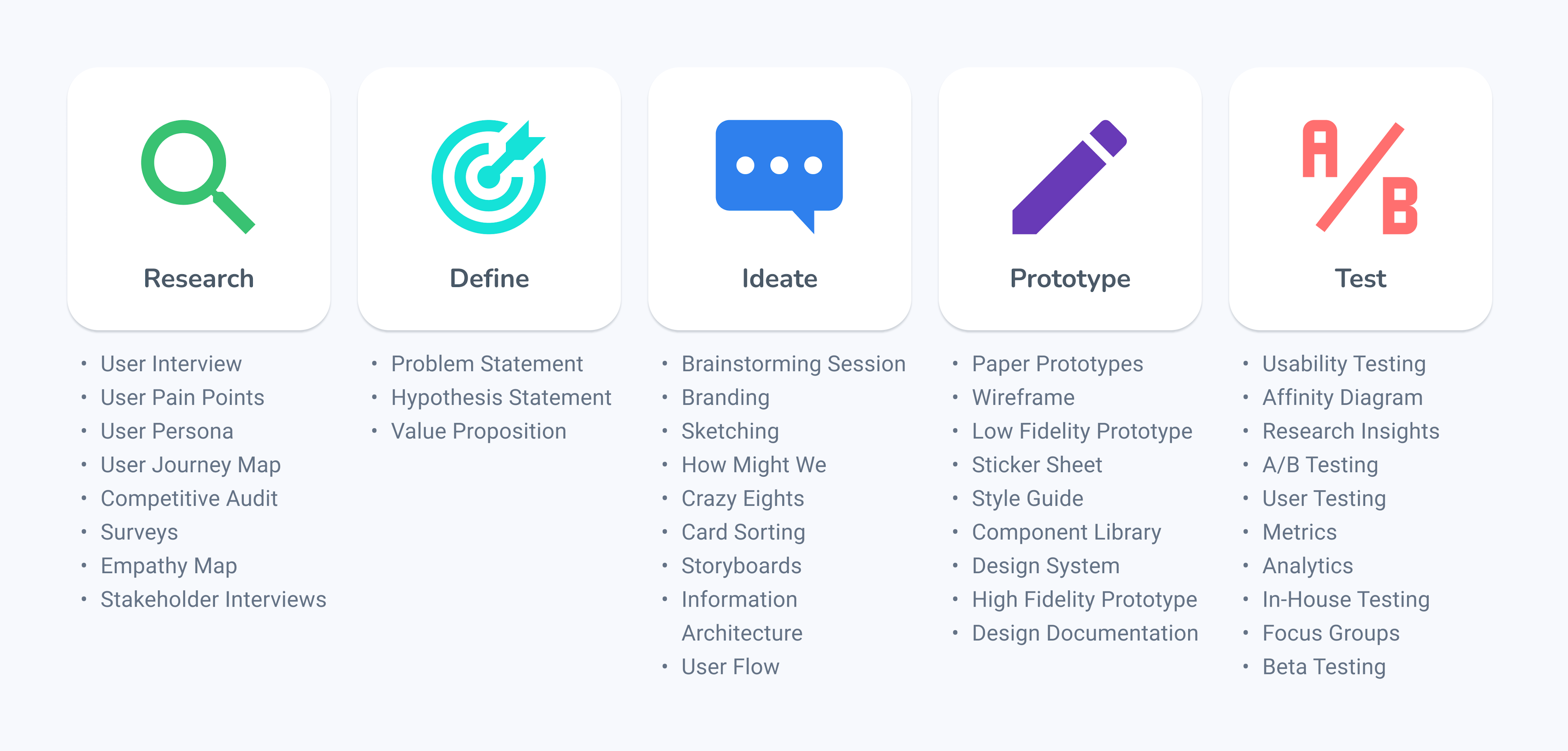 This shows a diagram of my design process which I follow in most of my projects. It also shows the common tools and methods associated with each design process step.